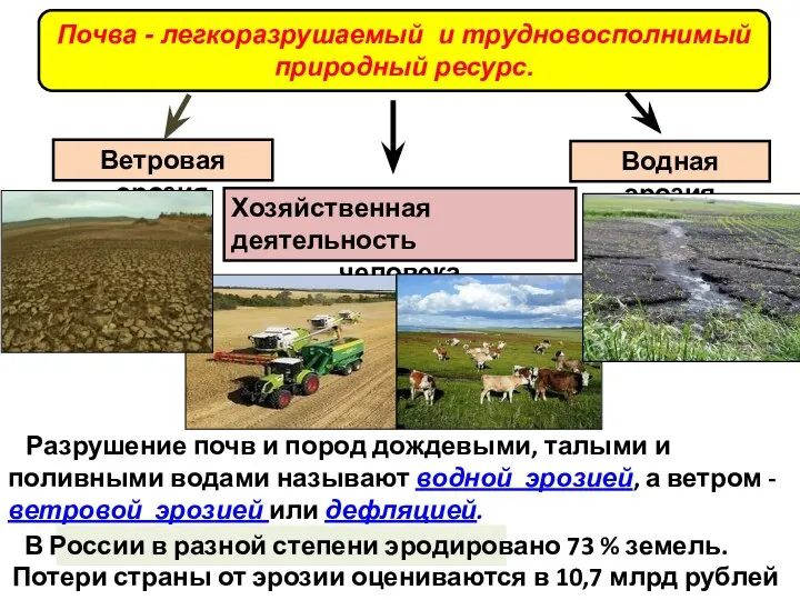 Почва - легкоразрушаемый и трудновосполнимый природный ресурс. Ветровая эрозия Водная эрозия Хозяйственная