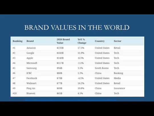 BRAND VALUES IN THE WORLD https://www.visualcapitalist.com/ranked-the-most-valuable-brands-in-the-world/
