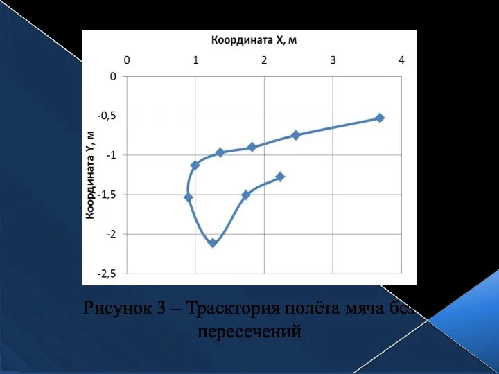 Рисунок 3 – Траектория полёта мяча без пересечений