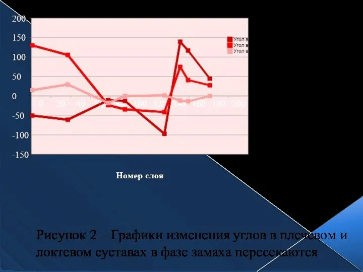 Рисунок 2 – Графики изменения углов в плечевом и локтевом суставах в фазе замаха пересекаются