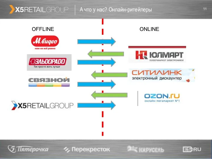 А что у нас? Онлайн-ритейлеры OFFLINE ONLINE