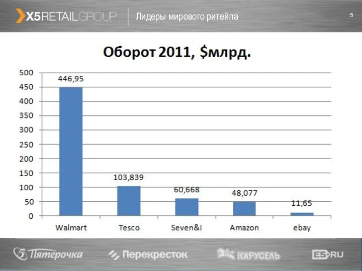 Лидеры мирового ритейла