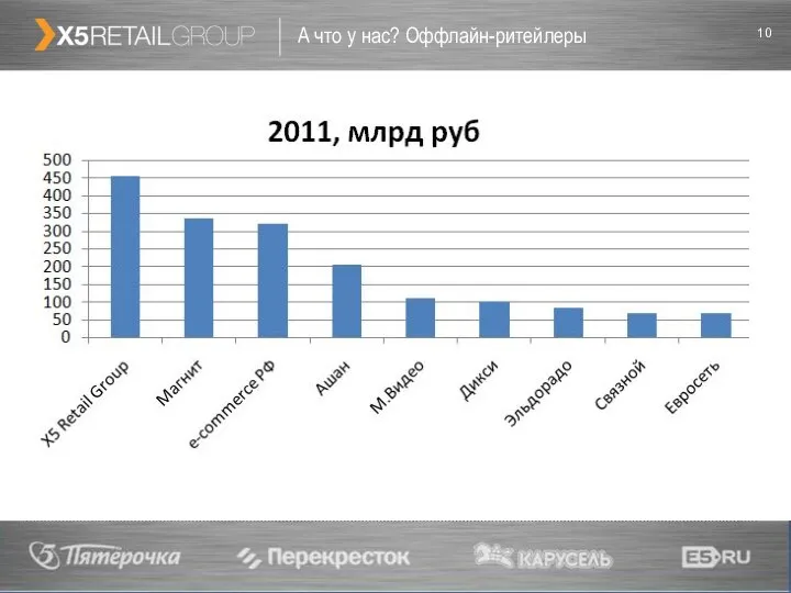 А что у нас? Оффлайн-ритейлеры