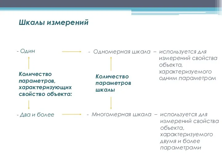 - Один - Одномерная шкала – используется для измерений свойства объекта, характеризуемого