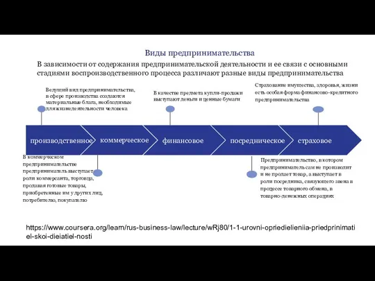 Виды предпринимательства производственное В коммерческом предпринимательстве предприниматель выступает в роли коммерсанта, торговца,