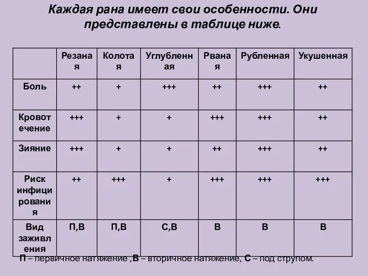 П – первичное натяжение ,В – вторичное натяжение, С – под струпом.