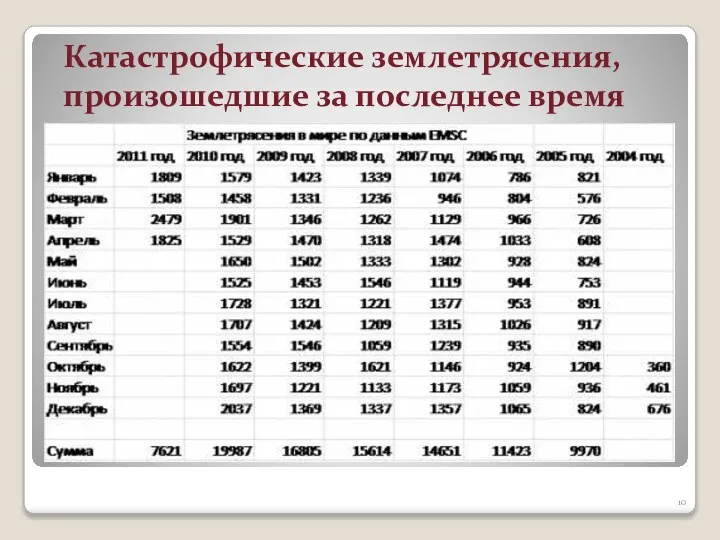 Катастрофические землетрясения, произошедшие за последнее время