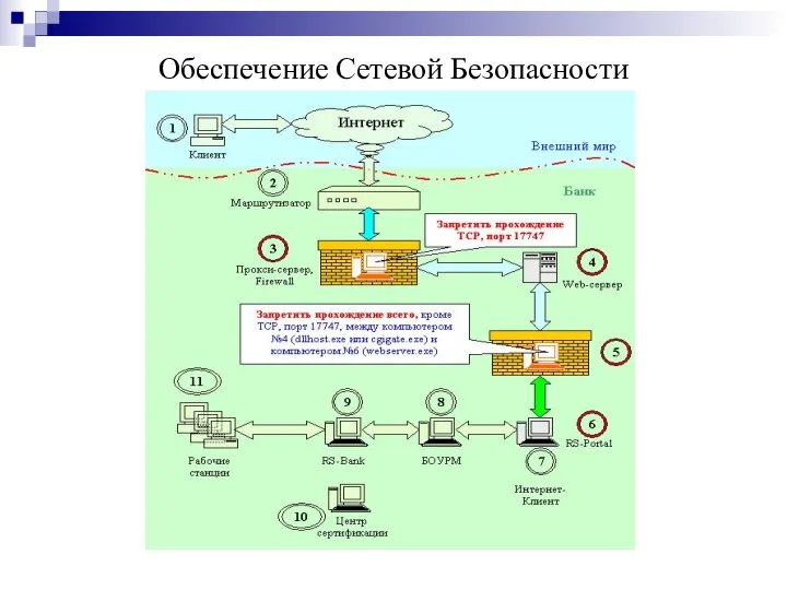 Обеспечение Сетевой Безопасности