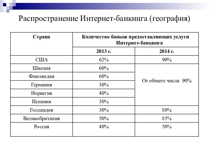 Распространение Интернет-банкинга (география)