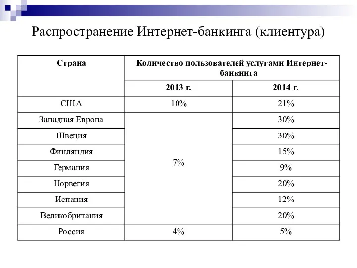 Распространение Интернет-банкинга (клиентура)