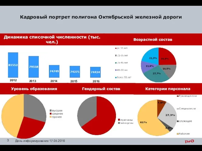 День информирования 17.05.2016 Кадровый портрет полигона Октябрьской железной дороги Динамика списочной численности