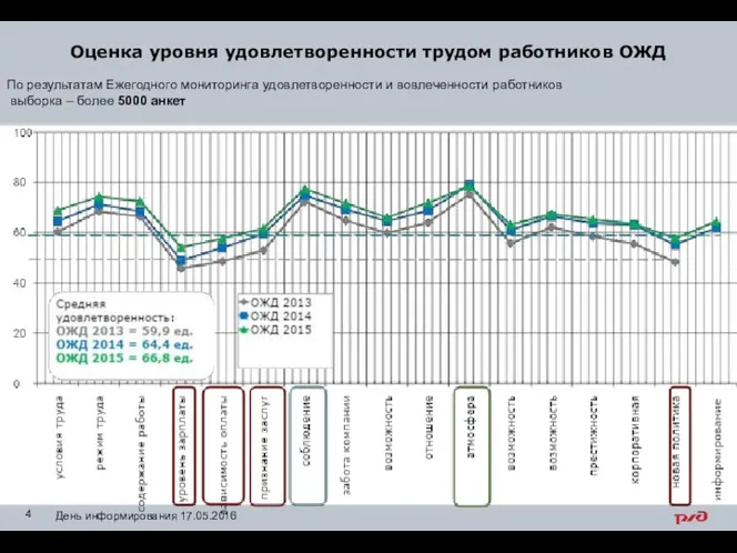 Оценка уровня удовлетворенности трудом работников ОЖД По результатам Ежегодного мониторинга удовлетворенности и