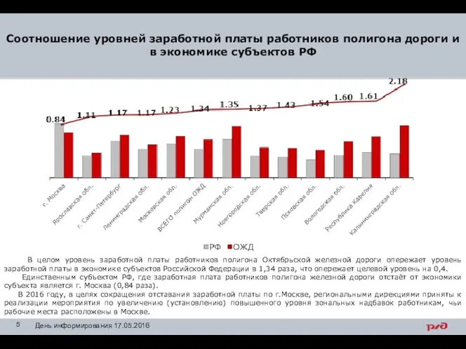 Соотношение уровней заработной платы работников полигона дороги и в экономике субъектов РФ