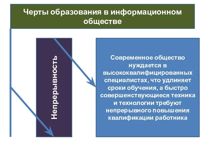 Черты образования в информационном обществе Непрерывность Современное общество нуждается в высококвалифицированных специалистах,