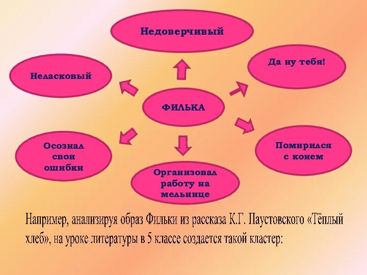 ФИЛЬКА Да ну тебя! Неласковый Недоверчивый Осознал свои ошибки Организовал работу на мельнице Помирился с конем