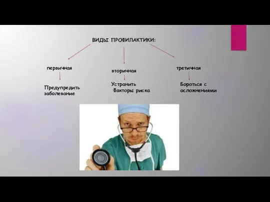 ВИДЫ ПРОФИЛАКТИКИ: первичная вторичная третичная Предупредить заболевание Устранить Факторы риска Бороться с осложнениями