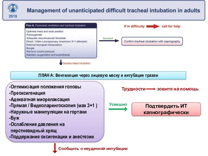 Трудности зовите на помощь Оптимизация положения головы Преоксигенация Адекватная миорелаксация Прямая /