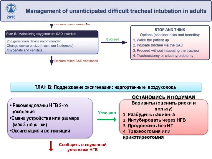 Рекомендованы НГВ 2-го поколения Смена устройства или размера (мах 3 попытки) Оксигенация