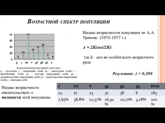 Возрастной спектр популяции Индекс возрастности популяции по А.А.Уранову (1975-1977 г.) Δ =