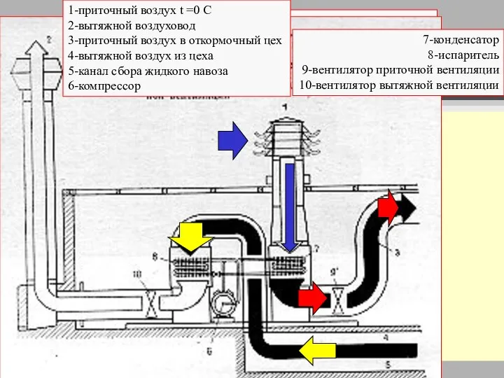 Применение теплового насоса на с/х ферме 1-приточный воздух t =0 С 2-вытяжной