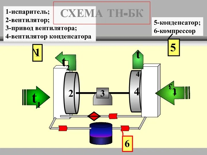 2 4 t1 t3 t2 t4 1 1-испаритель; 2-вентилятор; 3-привод вентилятора; 4-вентилятор