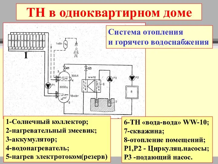 ТН в одноквартирном доме 1 1-Солнечный коллектор; 2-нагревательный змеевик; 3-аккумулятор; 4-водонагреватель; 5-нагрев