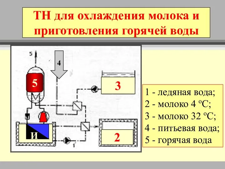ТН для охлаждения молока и приготовления горячей воды 1 - ледяная вода;