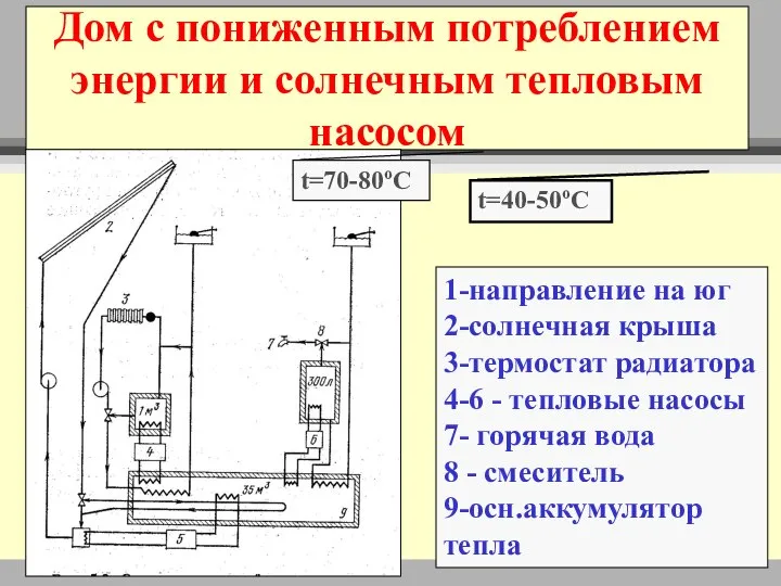 Дом с пониженным потреблением энергии и солнечным тепловым насосом 1-направление на юг