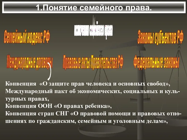 1.Понятие семейного права. источники семейного права Семейный кодекс РФ Федеральные законы Законы