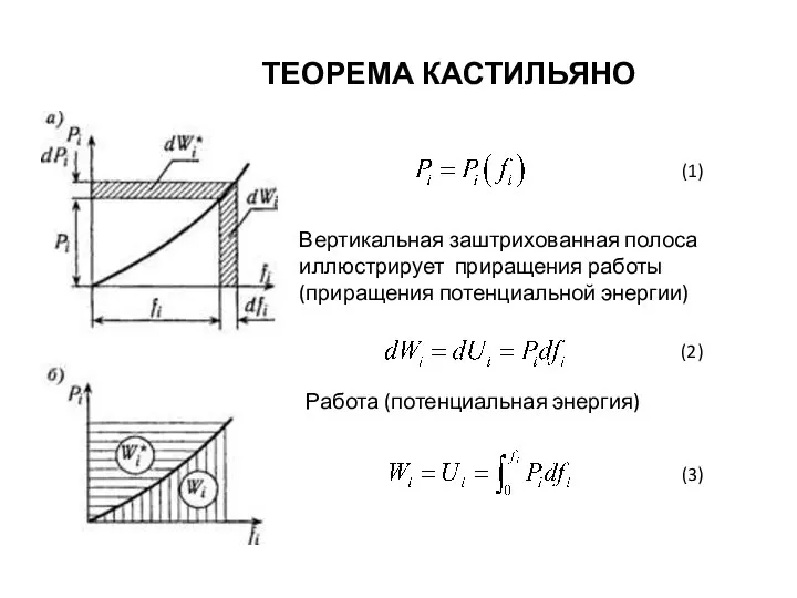 ТЕОРЕМА КАСТИЛЬЯНО . Вертикальная заштрихованная полоса иллюстрирует приращения работы (приращения потенциальной энергии)