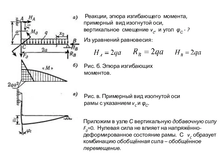 Реакции, эпюра изгибающего момента, примерный вид изогнутой оси, вертикальное смещение vC, и