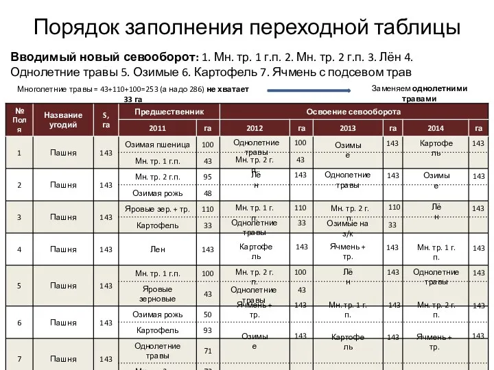 Порядок заполнения переходной таблицы Вводимый новый севооборот: 1. Мн. тр. 1 г.п.