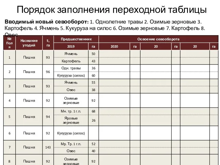 Порядок заполнения переходной таблицы Вводимый новый севооборот: 1. Однолетние травы 2. Озимые