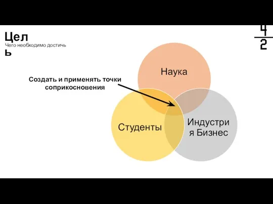 Цель Чего необходимо достичь Создать и применять точки соприкосновения