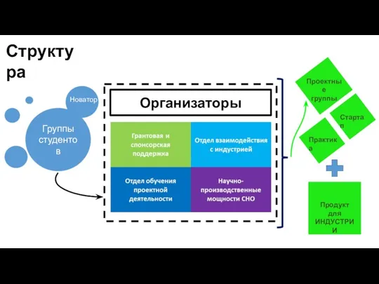 Структура Организаторы Группы студентов Проектные группы Практика Стартап Новатор Продукт для ИНДУСТРИИ