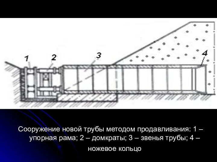 Сооружение новой трубы методом продавливания: 1 – упорная рама; 2 – домкраты;