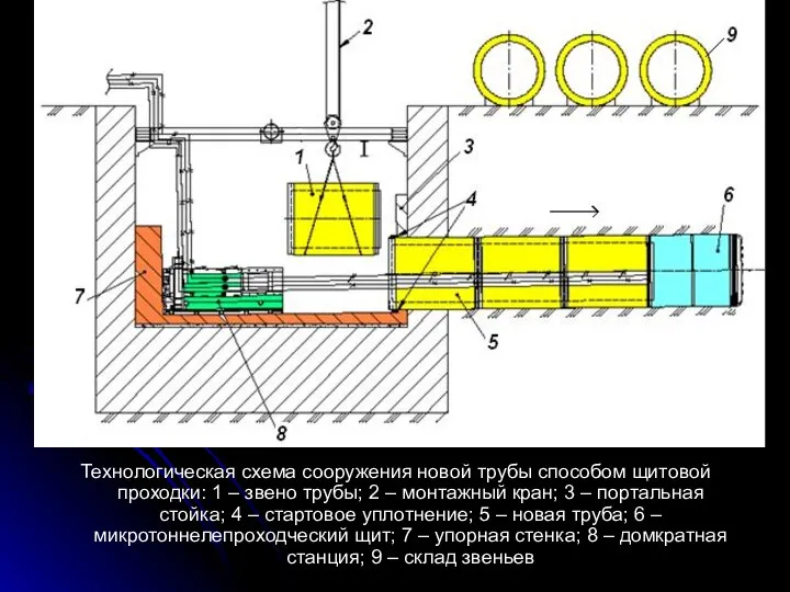 Технологическая схема сооружения новой трубы способом щитовой проходки: 1 – звено трубы;