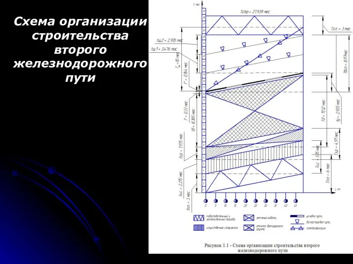 Схема организации строительства второго железнодорожного пути