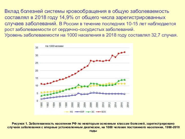 Вклад болезней системы кровообращения в общую заболеваемость составлял в 2018 году 14,9%