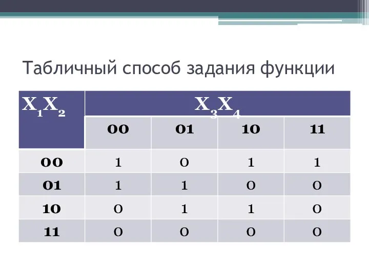 Табличный способ задания функции