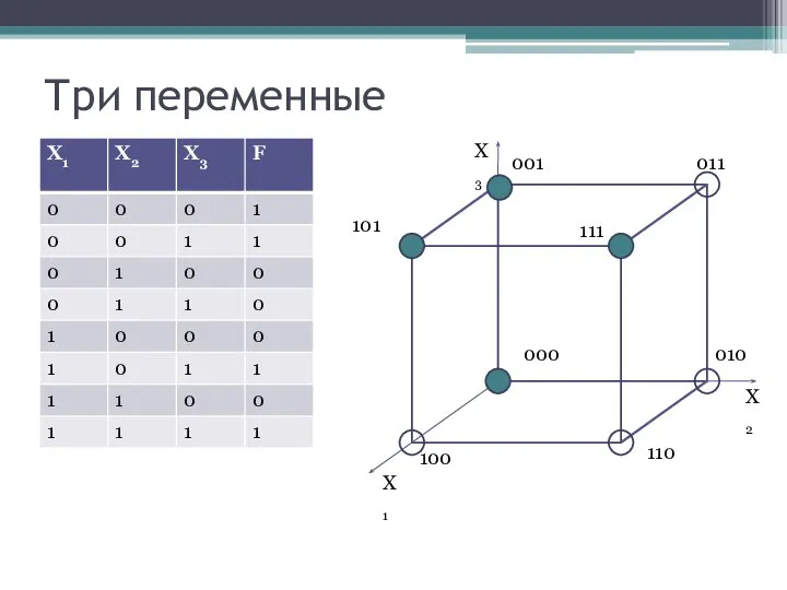 Три переменные X1 X2 X3 000 100 010 001 101 110 011 111