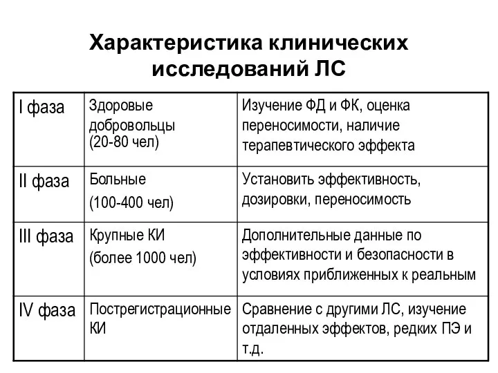 Характеристика клинических исследований ЛС