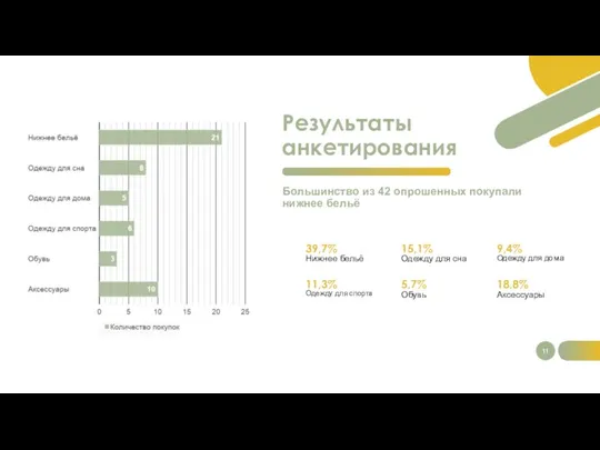 Результаты анкетирования Большинство из 42 опрошенных покупали нижнее бельё 39,7% Нижнее бельё