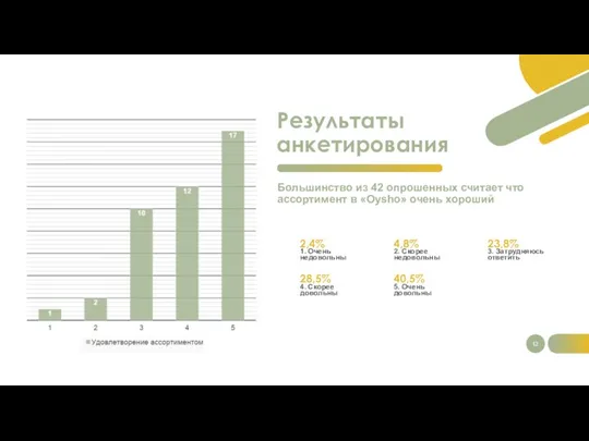 Результаты анкетирования Большинство из 42 опрошенных считает что ассортимент в «Oysho» очень