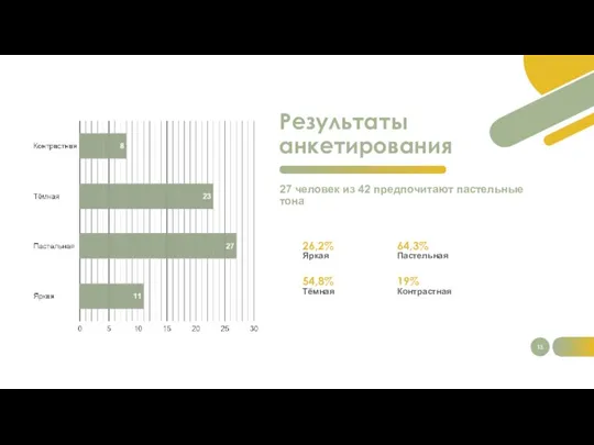 Результаты анкетирования 27 человек из 42 предпочитают пастельные тона 26,2% Яркая 54,8%