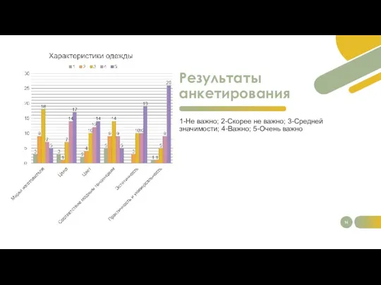 Результаты анкетирования 1-Не важно; 2-Скорее не важно; 3-Средней значимости; 4-Важно; 5-Очень важно