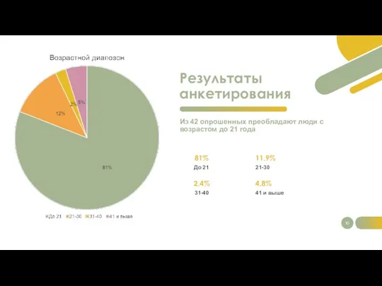 Результаты анкетирования Из 42 опрошенных преобладают люди с возрастом до 21 года