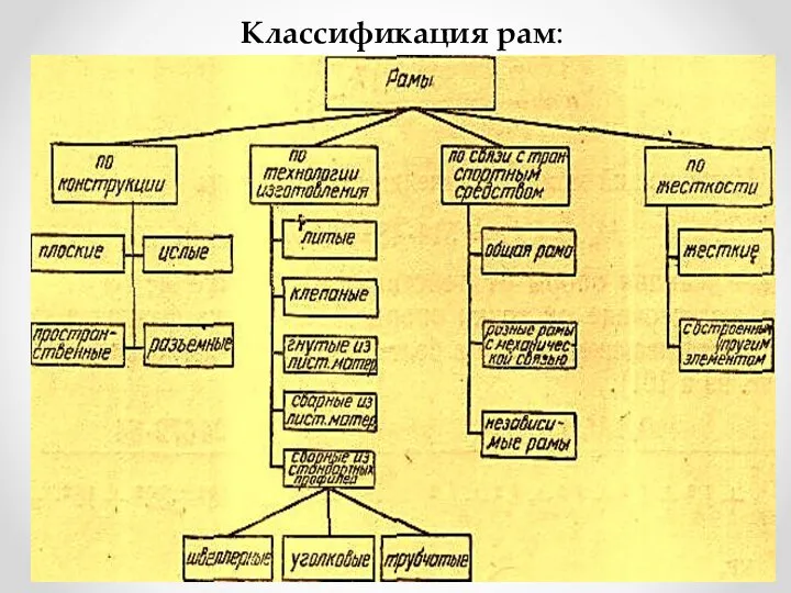 Классификация рам: