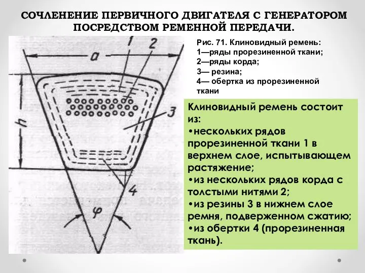 СОЧЛЕНЕНИЕ ПЕРВИЧНОГО ДВИГАТЕЛЯ С ГЕНЕРАТОРОМ ПОСРЕДСТВОМ РЕМЕННОЙ ПЕРЕДАЧИ. Рис. 71. Клиновидный ремень: