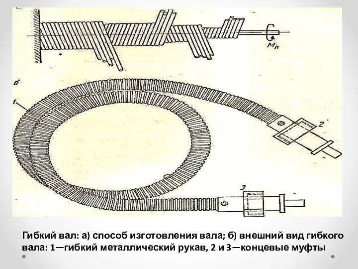 Гибкий вал: а) способ изготовления вала; б) внешний вид гибкого вала: 1—гибкий